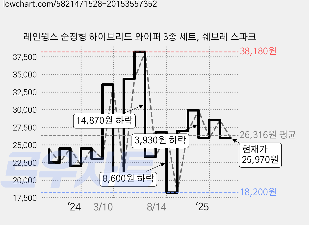 레인윙스 순정형 하이브리드 와이퍼 3종 세트, 쉐보레 스파크 가격 변동 차트, 현재가 25,970원, 관측 최저가 18,200원