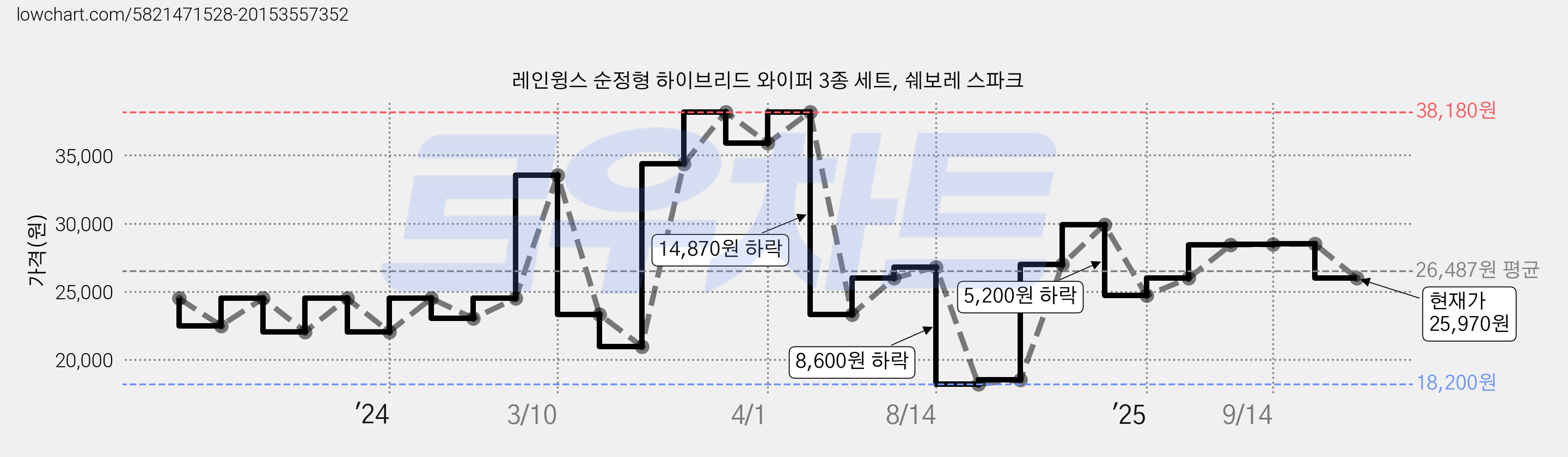 레인윙스 순정형 하이브리드 와이퍼 3종 세트, 쉐보레 스파크 가격 변동 차트, 현재가 25,970원, 관측 최저가 18,200원