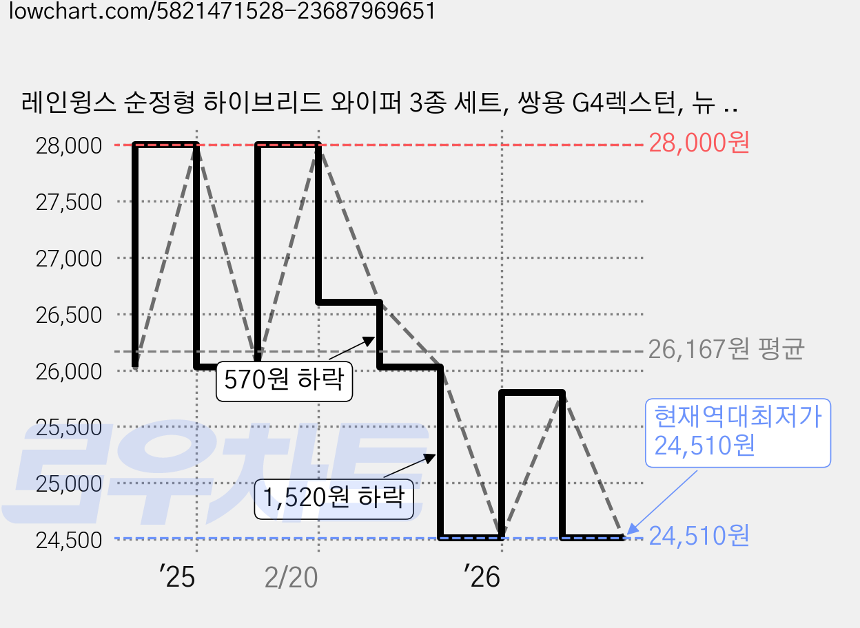 레인윙스 순정형 하이브리드 와이퍼 3종 세트, 쌍용 G4렉스턴, 뉴 아레나 2.2디젤 2WD 4WD 2017년~현재 가격 변동 차트, 현재가 24,510원, 역대최저가