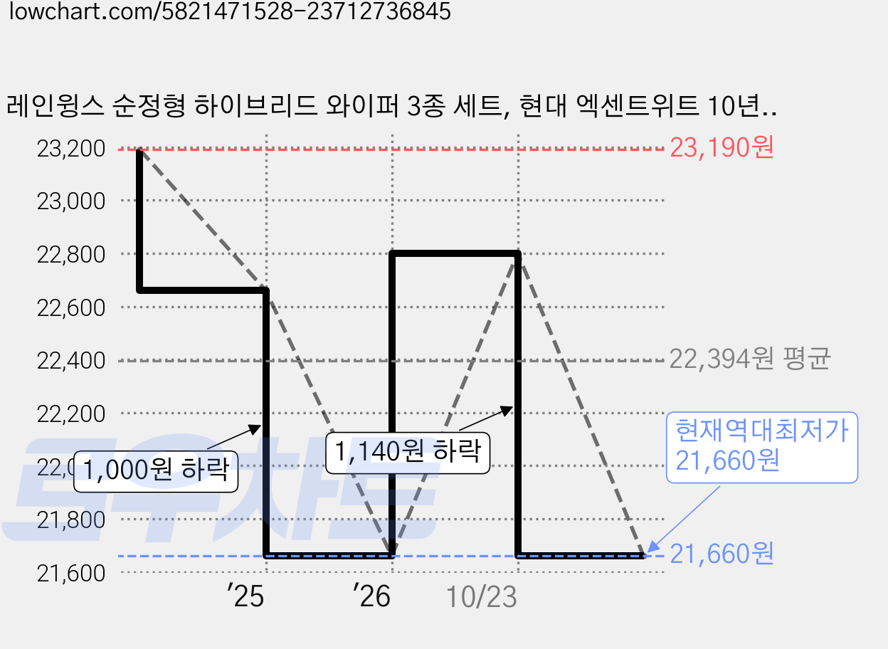 레인윙스 순정형 하이브리드 와이퍼 3종 세트, 현대 엑센트위트 10년~19년 가격 변동 차트, 현재가 21,660원, 역대최저가