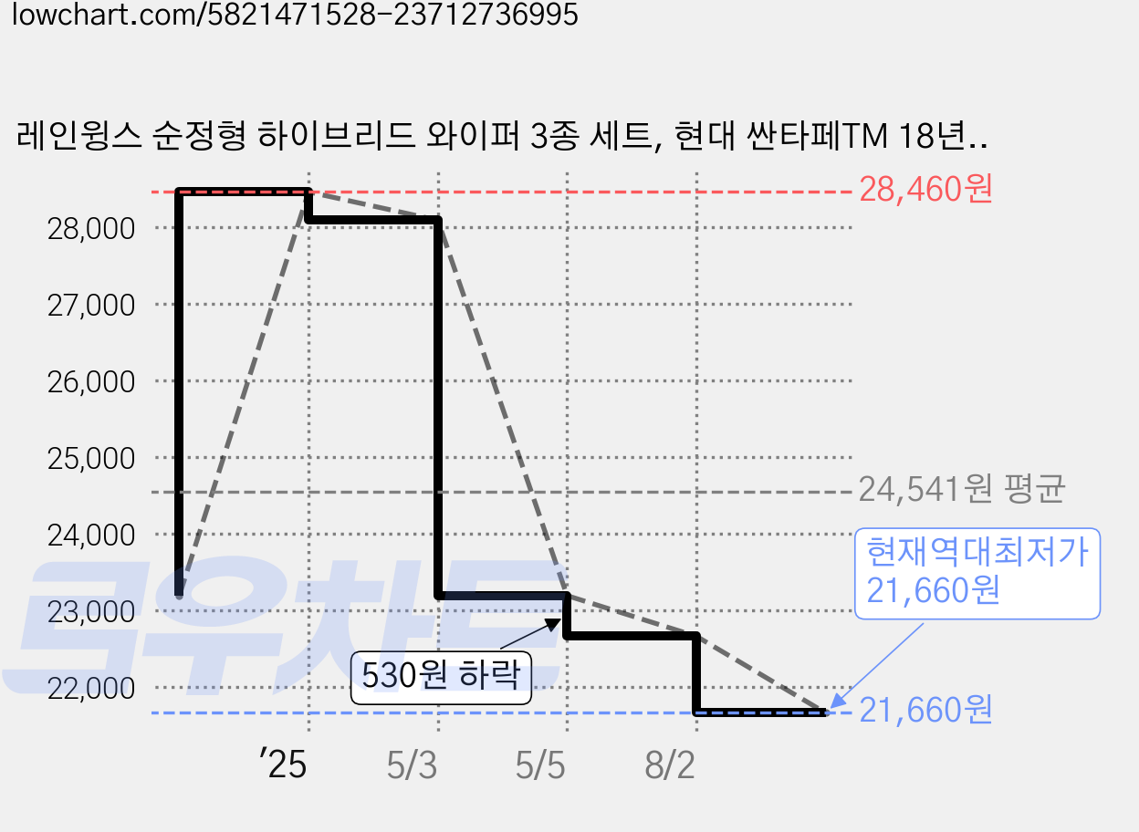 레인윙스 순정형 하이브리드 와이퍼 3종 세트, 현대 싼타페TM 18년~19년4월 가격 변동 차트, 현재가 21,660원, 역대최저가