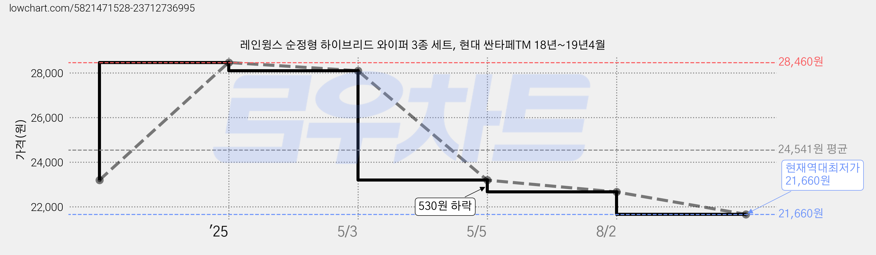 레인윙스 순정형 하이브리드 와이퍼 3종 세트, 현대 싼타페TM 18년~19년4월 가격 변동 차트, 현재가 21,660원, 역대최저가