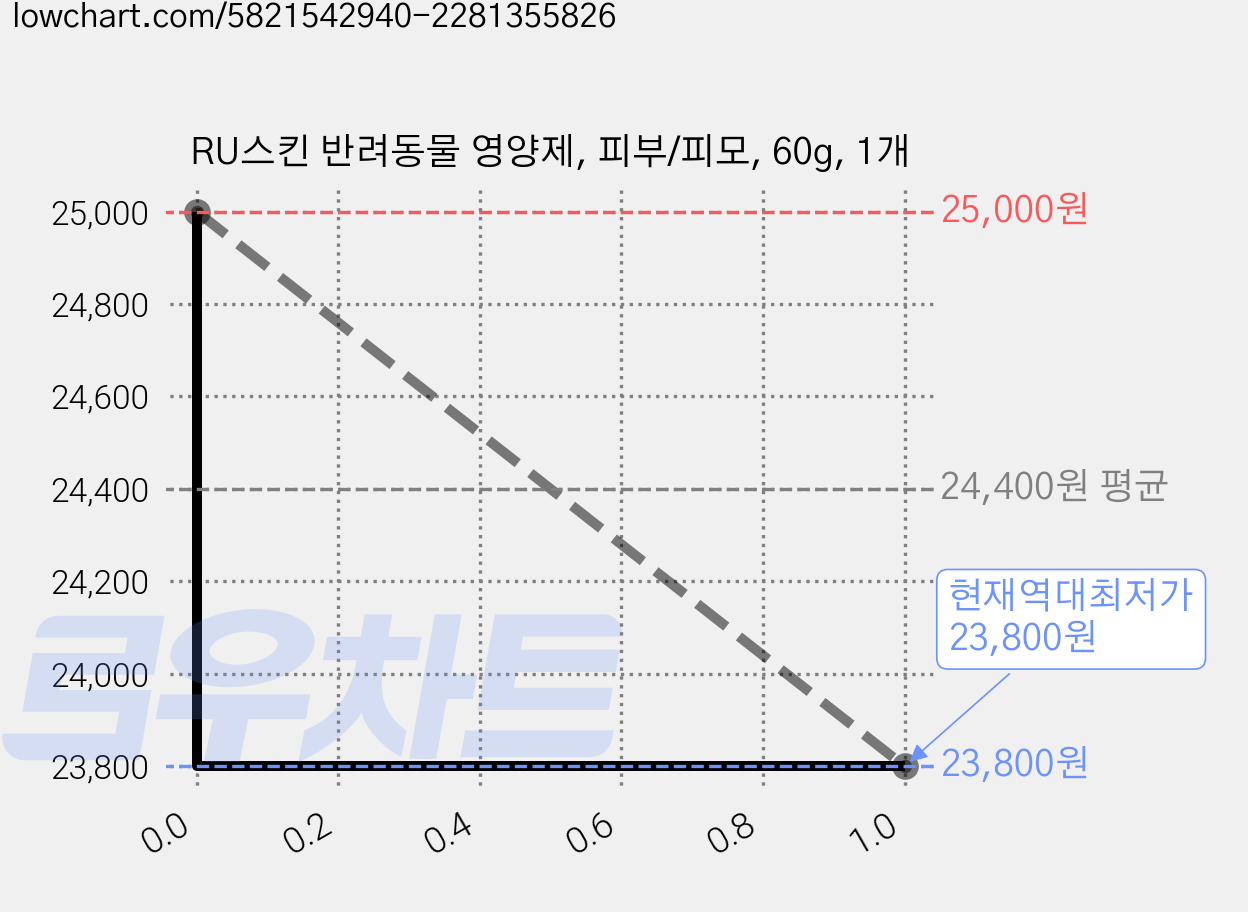 RU스킨 반려동물 영양제, 피부/피모, 60g, 1개 가격 변동 차트, 현재가 23,800원, 역대최저가