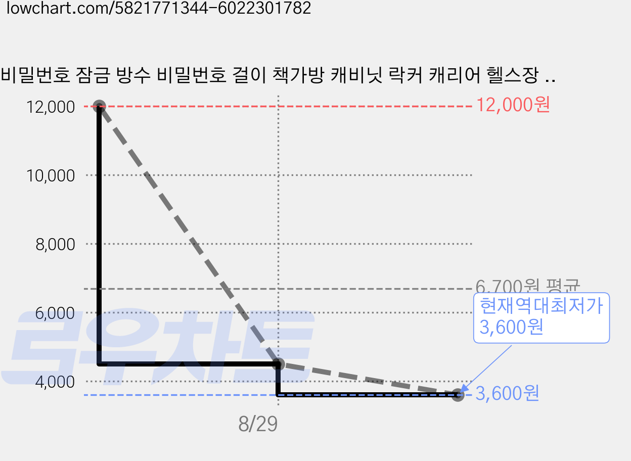 비밀번호 잠금 방수 비밀번호 걸이 책가방 캐비닛 락커 캐리어 헬스장 미니 자물쇠, 1개 가격 변동 차트, 현재가 3,600원, 역대최저가