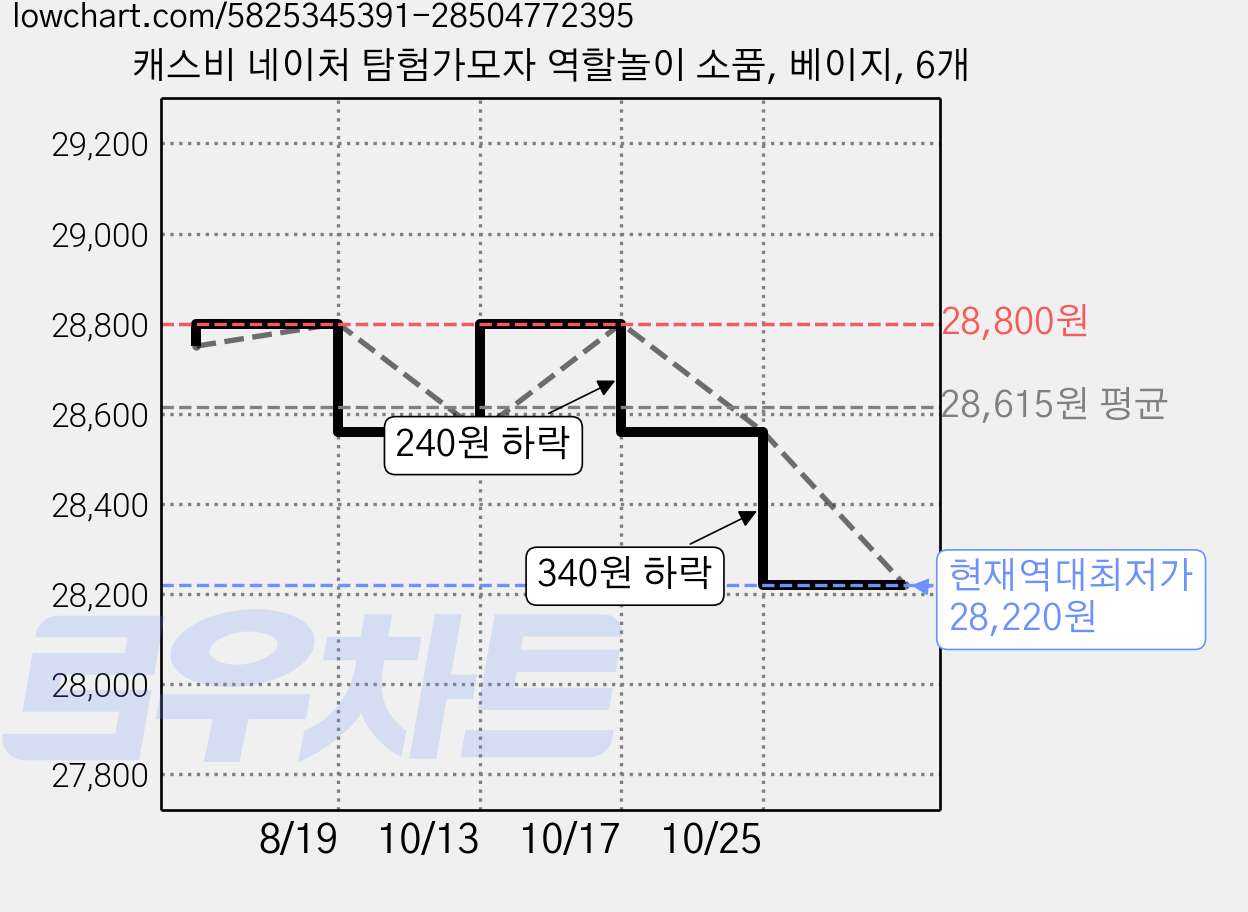 캐스비 네이처 탐험가모자 역할놀이 소품, 베이지, 6개 가격 변동 차트, 현재가 28,220원, 역대최저가