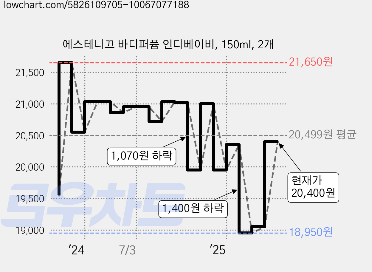 에스테니끄 바디퍼퓸 인디베이비, 150ml, 2개 가격 변동 차트, 현재가 20,400원, 관측 최저가 18,950원