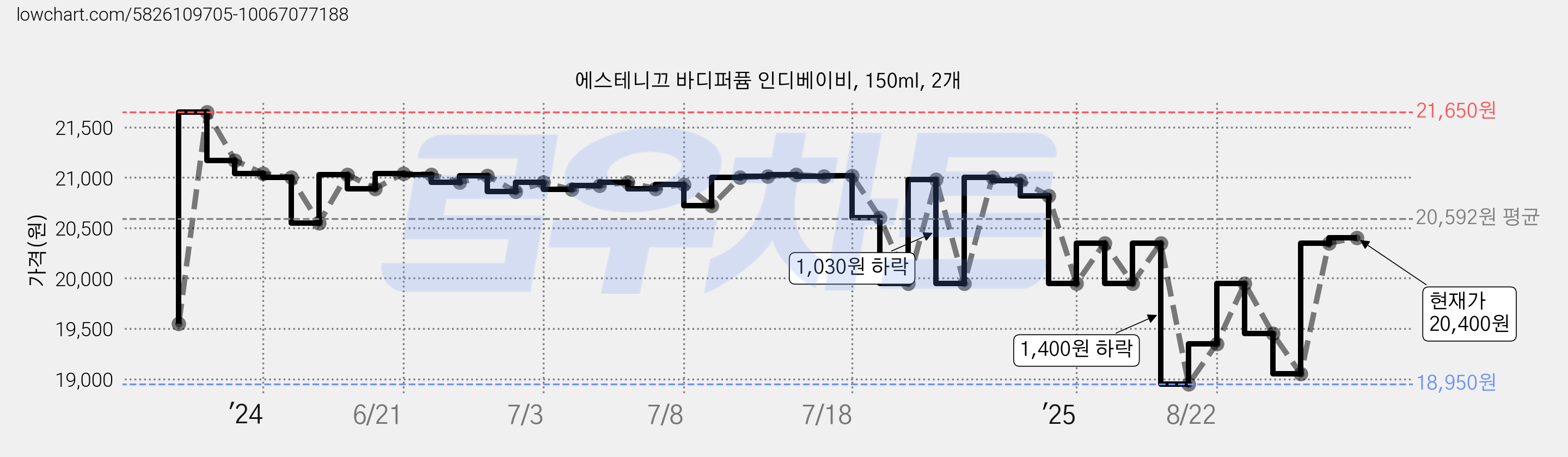 에스테니끄 바디퍼퓸 인디베이비, 150ml, 2개 가격 변동 차트, 현재가 20,400원, 관측 최저가 18,950원