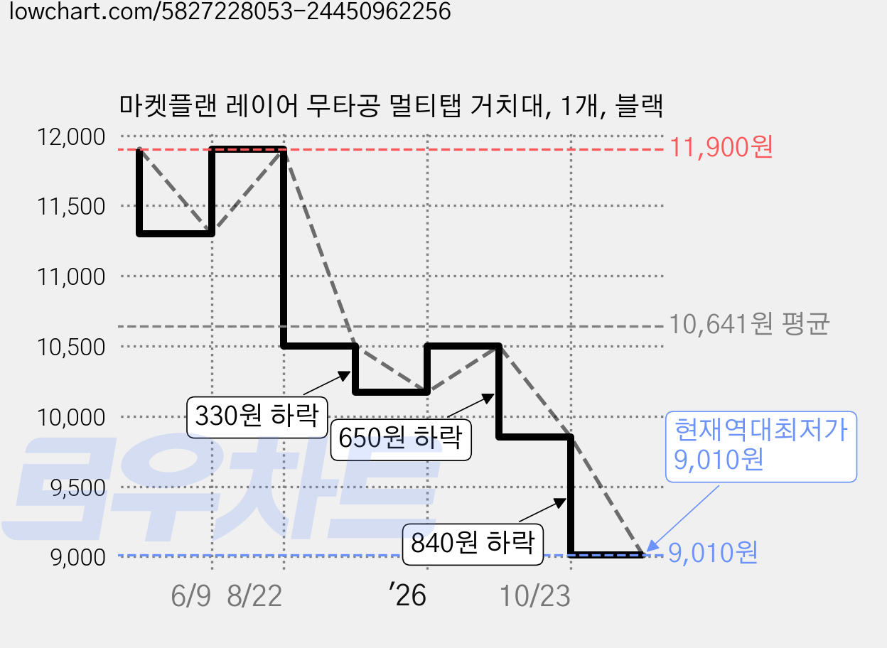 마켓플랜 레이어 무타공 멀티탭 거치대, 1개, 블랙 가격 변동 차트, 현재가 9,010원, 역대최저가