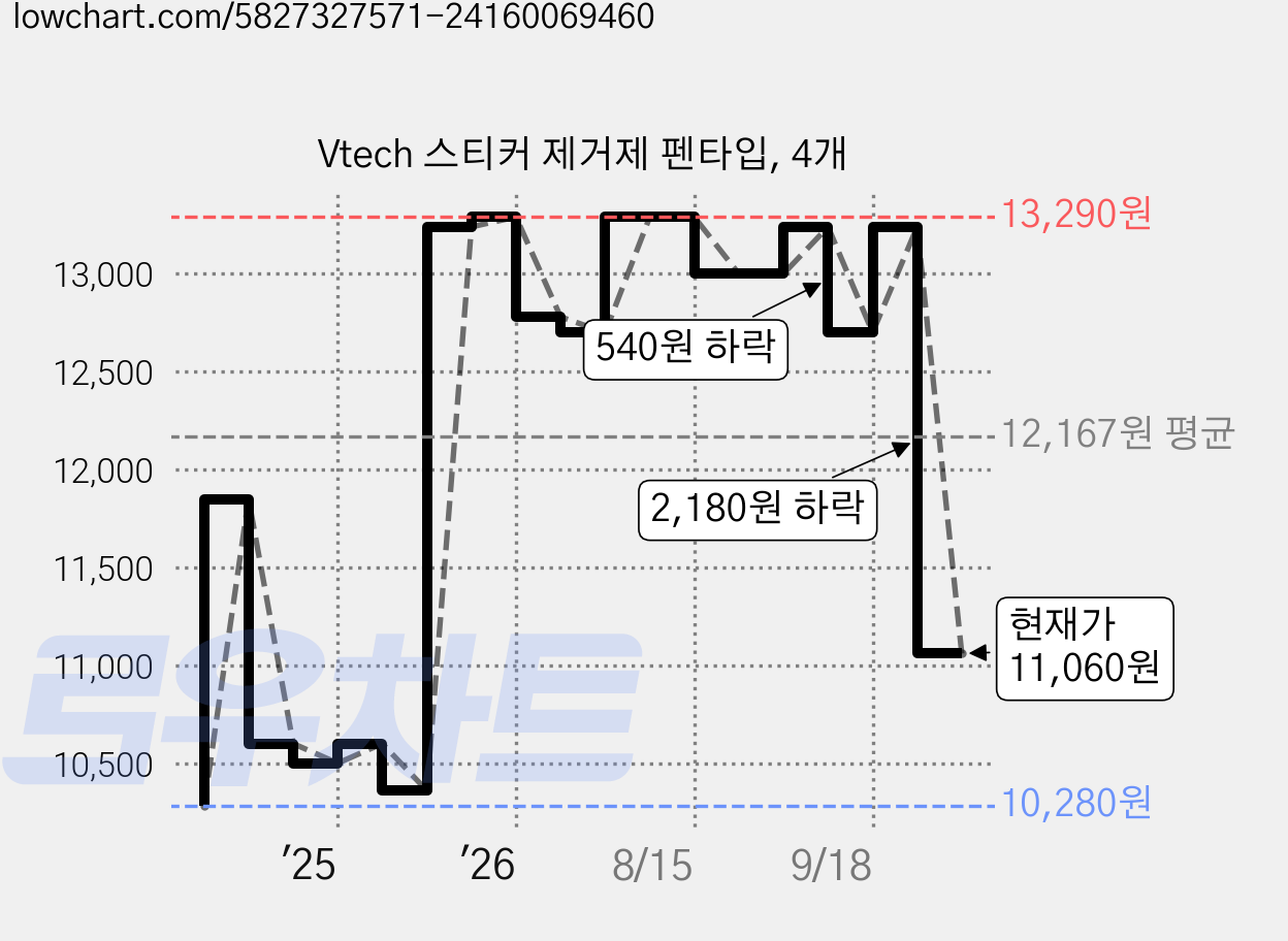 Vtech 스티커 제거제 펜타입, 4개 가격 변동 차트, 현재가 11,060원, 관측 최저가 10,280원