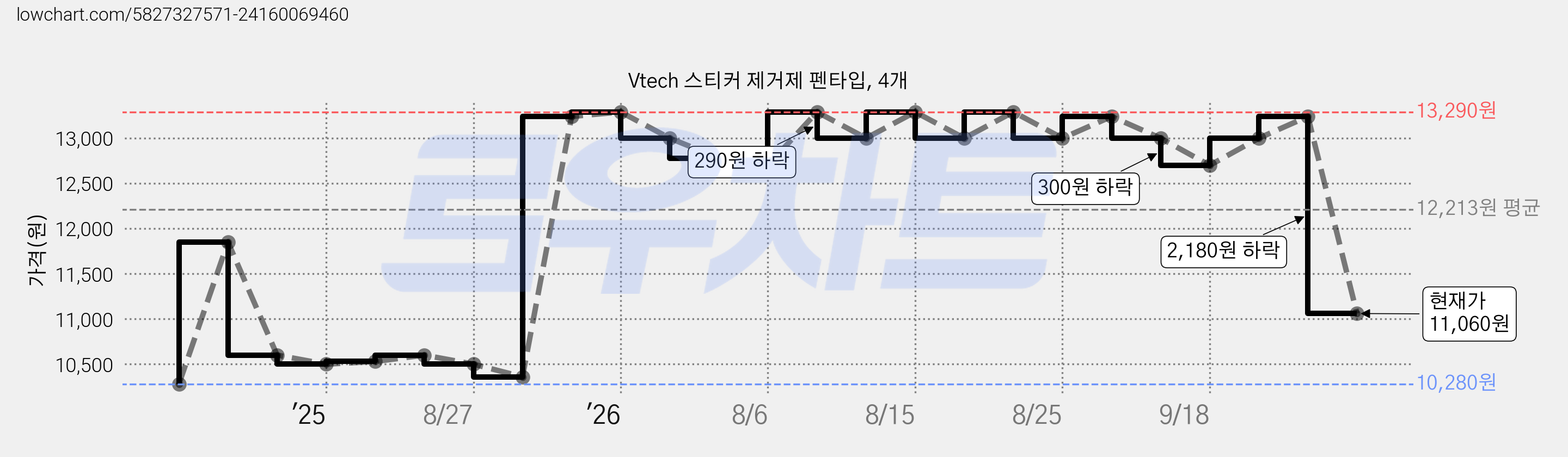 Vtech 스티커 제거제 펜타입, 4개 가격 변동 차트, 현재가 11,060원, 관측 최저가 10,280원