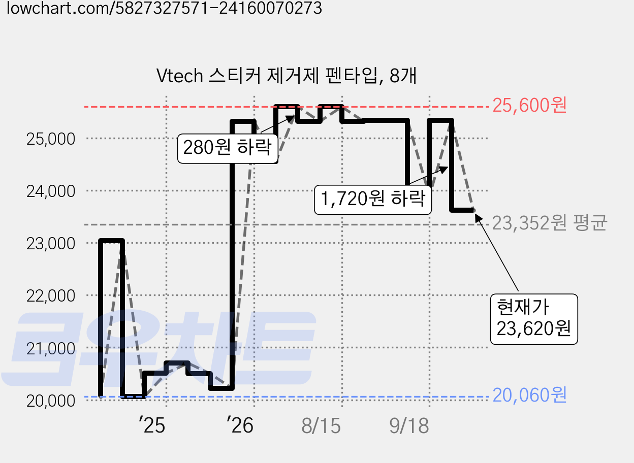 Vtech 스티커 제거제 펜타입, 8개 가격 변동 차트, 현재가 23,620원, 관측 최저가 20,060원