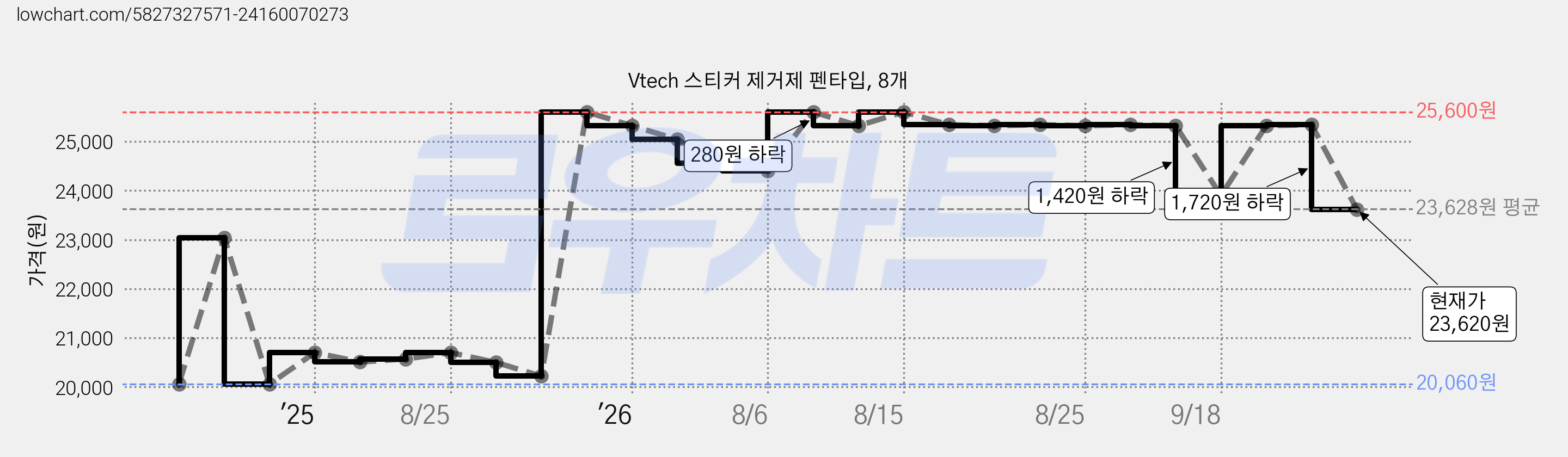 Vtech 스티커 제거제 펜타입, 8개 가격 변동 차트, 현재가 23,620원, 관측 최저가 20,060원