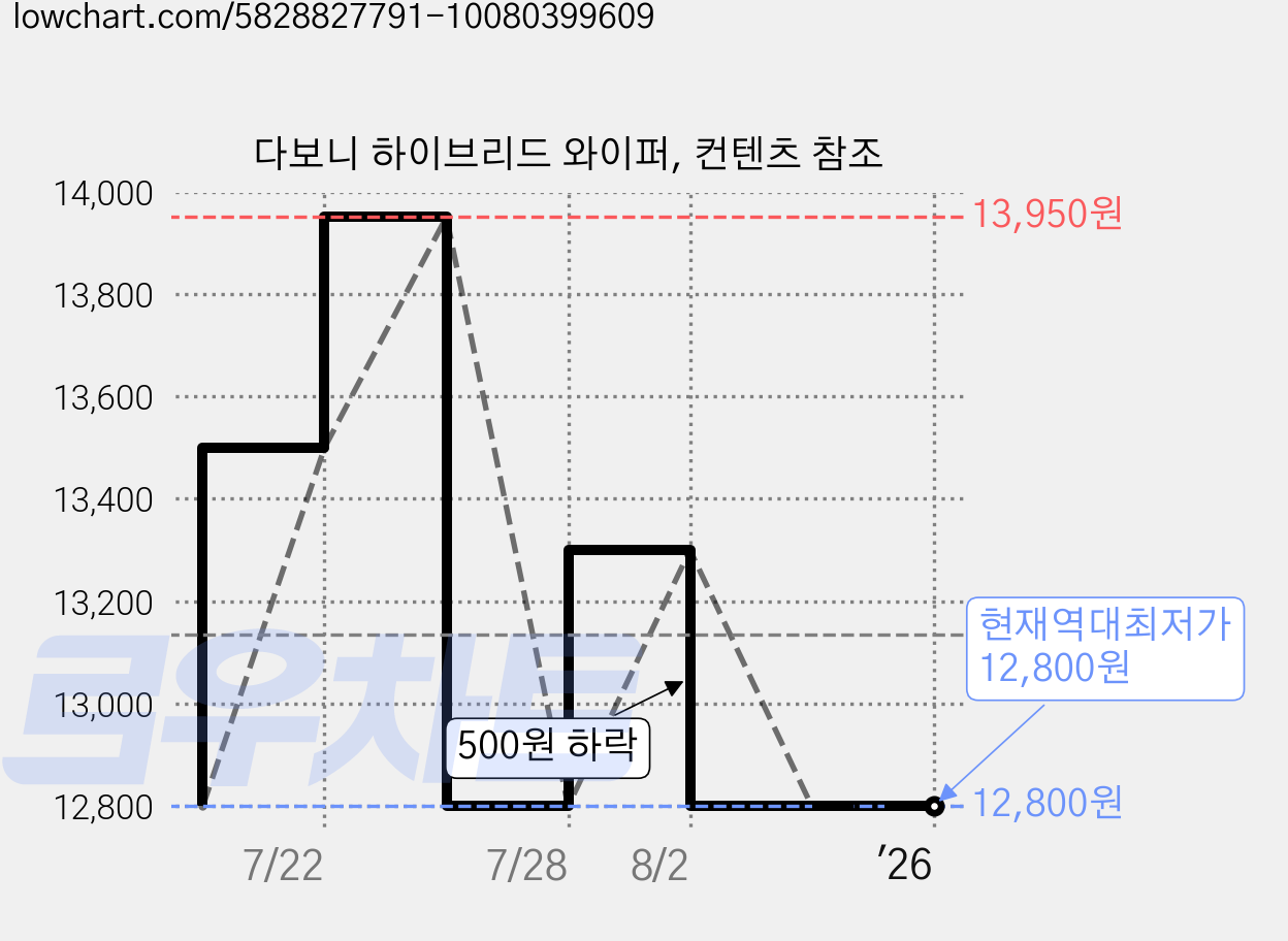 다보니 하이브리드 와이퍼, 컨텐츠 참조 가격 변동 차트, 현재가 12,800원, 역대최저가