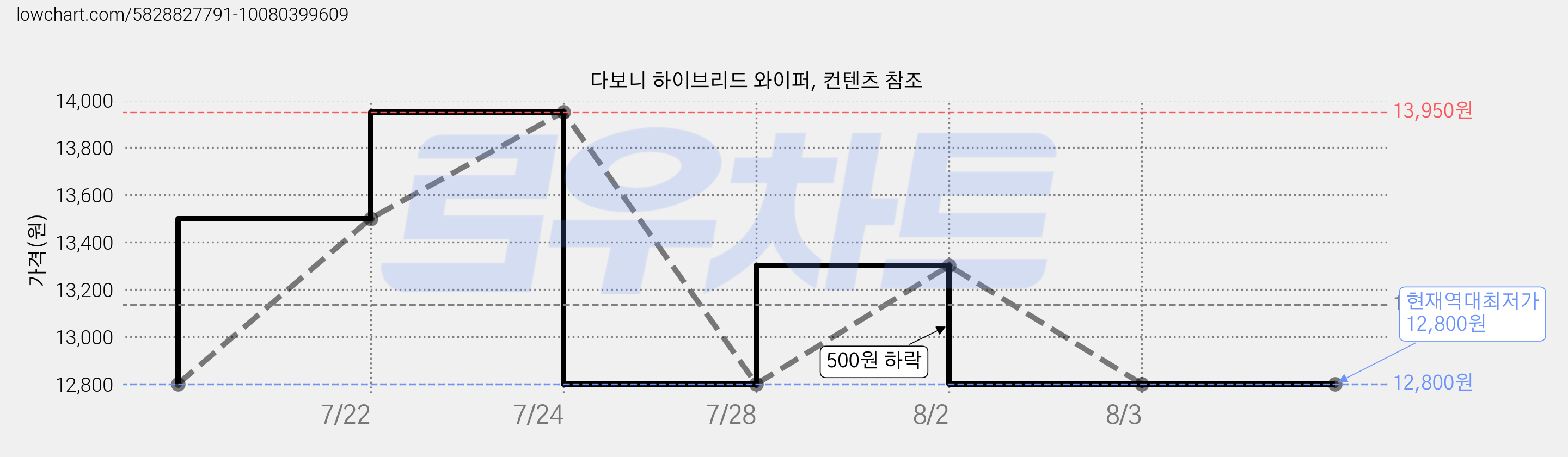 다보니 하이브리드 와이퍼, 컨텐츠 참조 가격 변동 차트, 현재가 12,800원, 역대최저가