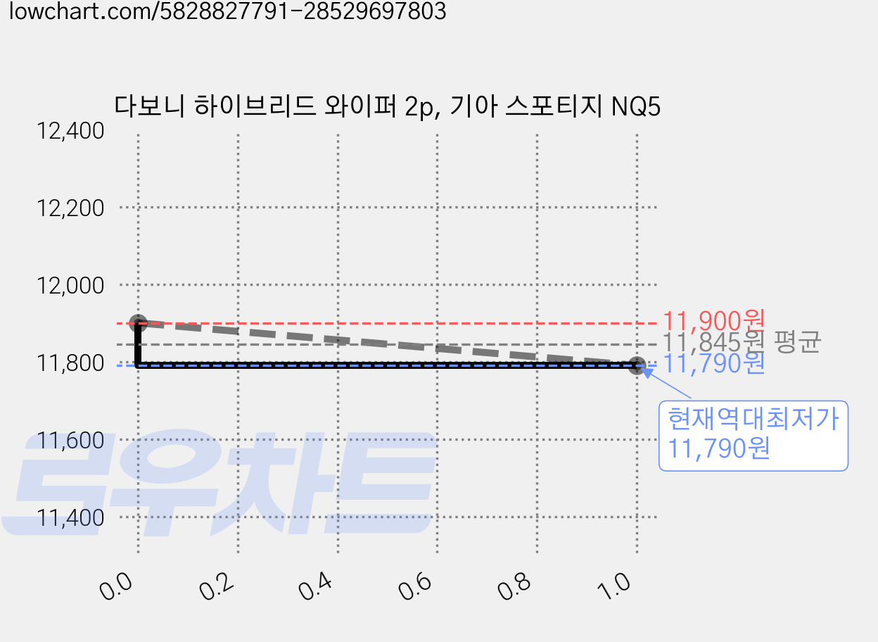 다보니 하이브리드 와이퍼 2p, 기아 스포티지 NQ5 가격 변동 차트, 현재가 11,790원, 역대최저가