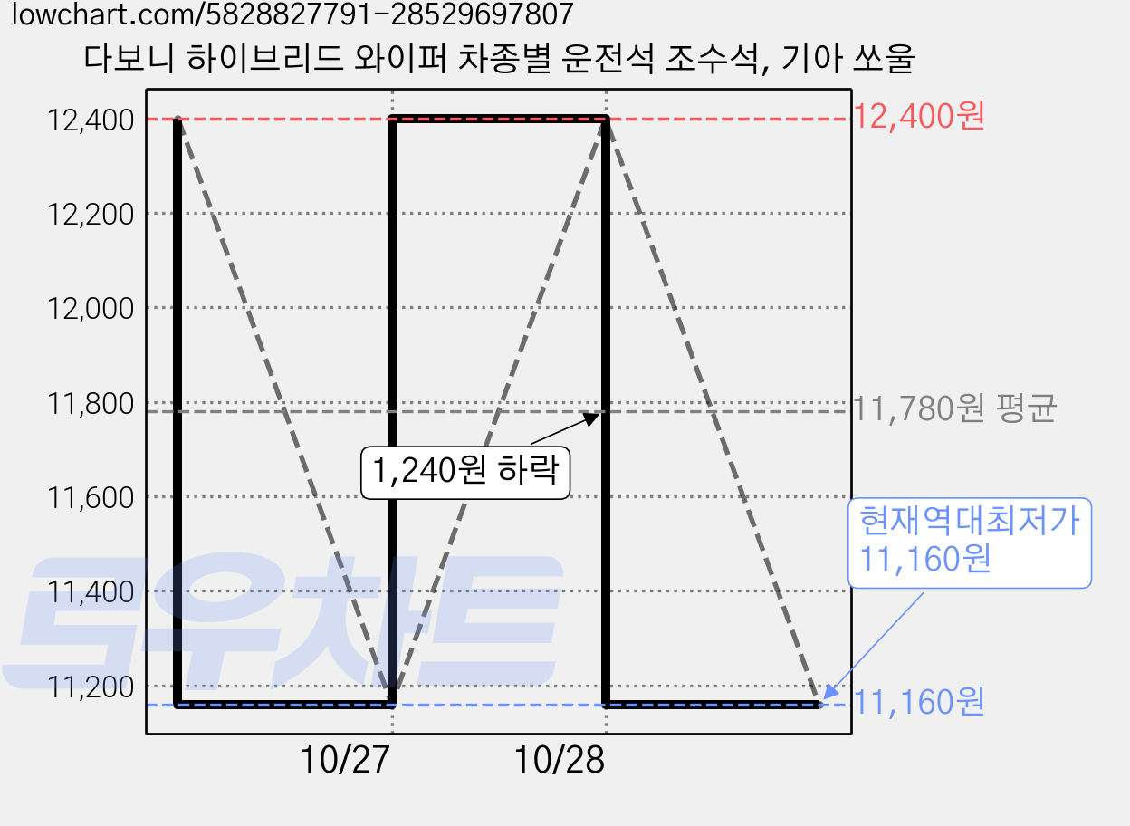 다보니 하이브리드 와이퍼 차종별 운전석 조수석, 기아 쏘울 가격 변동 차트, 현재가 11,160원, 역대최저가