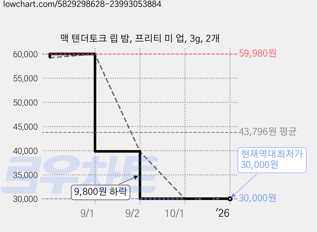맥 텐더토크 립 밤, 프리티 미 업, 3g, 2개 가격 변동 차트, 현재가 30,000원, 역대최저가