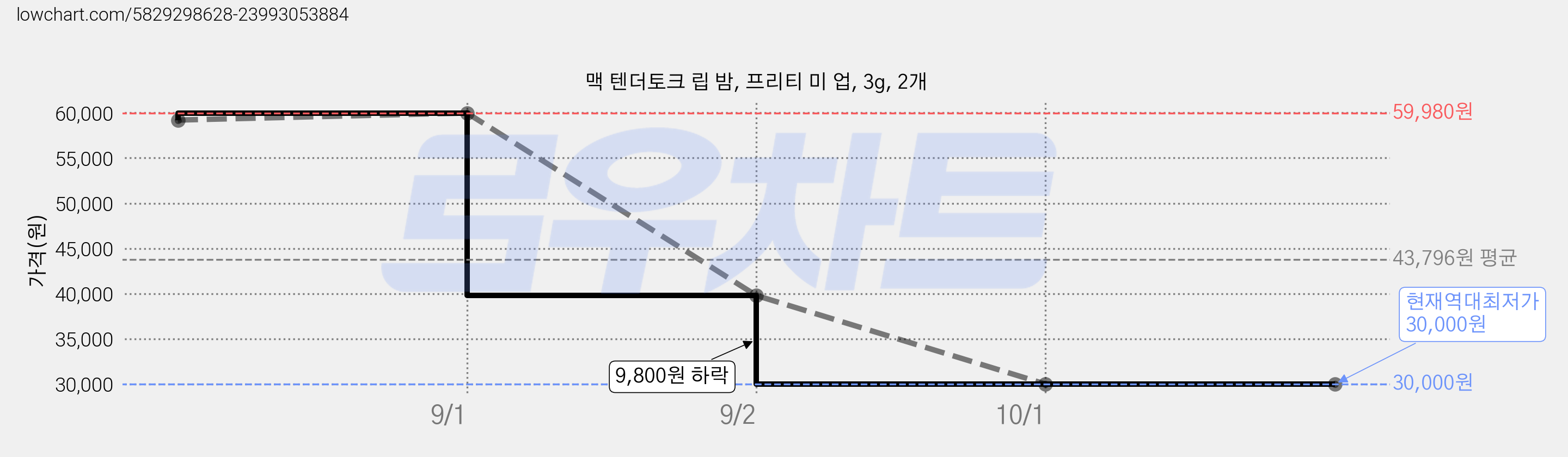 맥 텐더토크 립 밤, 프리티 미 업, 3g, 2개 가격 변동 차트, 현재가 30,000원, 역대최저가