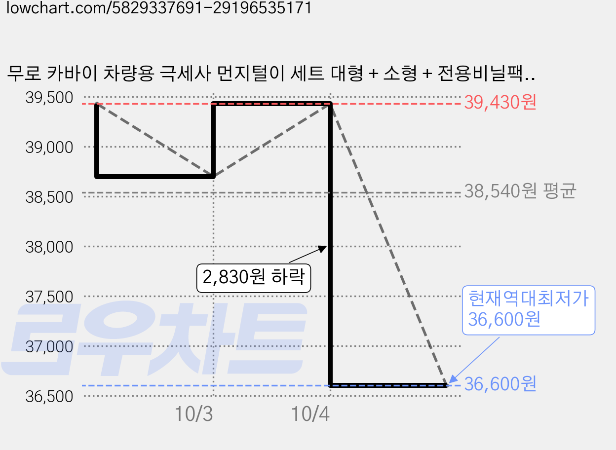 무로 카바이 차량용 극세사 먼지털이 세트 대형 + 소형 + 전용비닐팩, 3세트 가격 변동 차트, 현재가 36,600원, 역대최저가