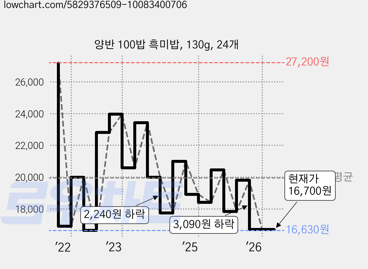 양반 100밥 흑미밥, 130g, 24개 가격 변동 차트, 현재가 16,700원, 관측 최저가 16,140원