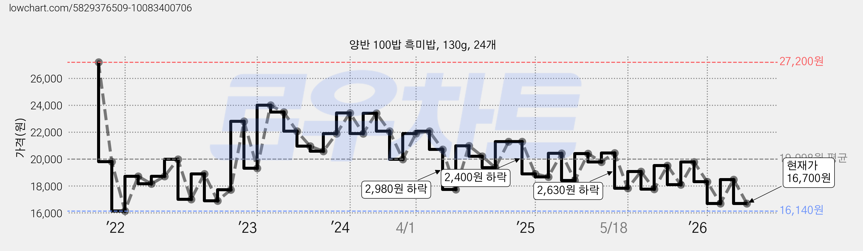 양반 100밥 흑미밥, 130g, 24개 가격 변동 차트, 현재가 16,700원, 관측 최저가 16,140원