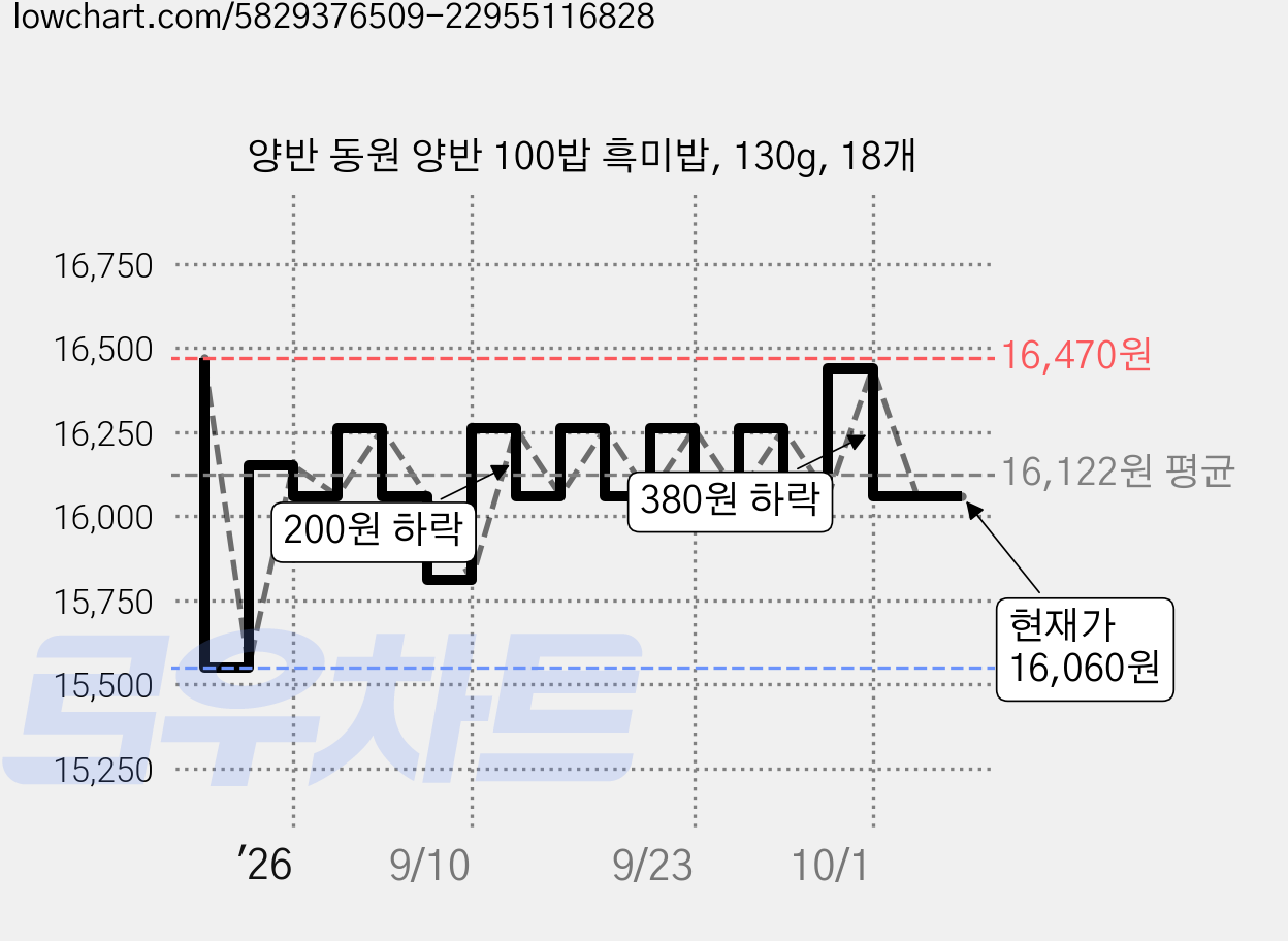 양반 동원 양반 100밥 흑미밥, 130g, 18개 가격 변동 차트, 현재가 16,060원, 관측 최저가 11,100원