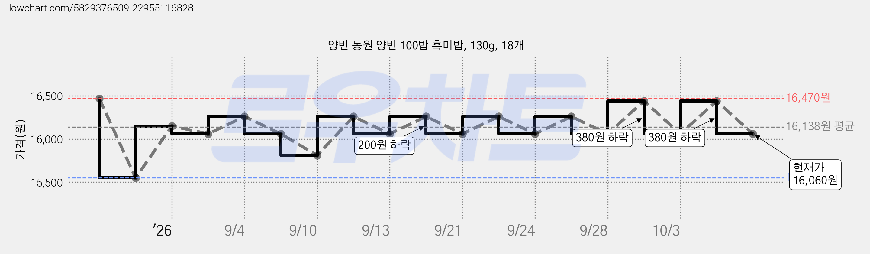 양반 동원 양반 100밥 흑미밥, 130g, 18개 가격 변동 차트, 현재가 16,060원, 관측 최저가 11,100원