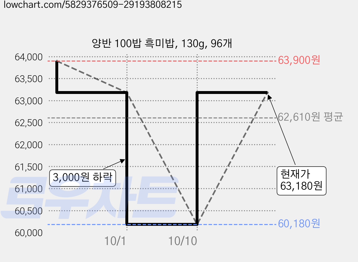 양반 100밥 흑미밥, 130g, 96개 가격 변동 차트, 현재가 63,180원, 관측 최저가 60,180원