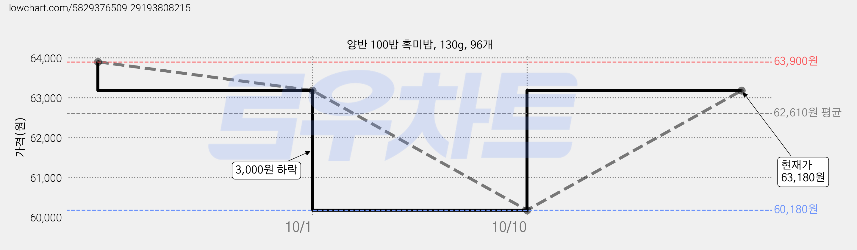 양반 100밥 흑미밥, 130g, 96개 가격 변동 차트, 현재가 63,180원, 관측 최저가 60,180원