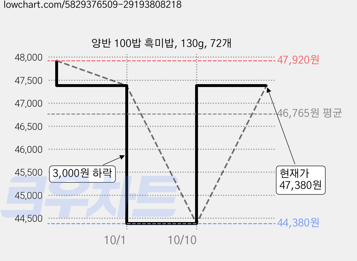양반 100밥 흑미밥, 130g, 72개 가격 변동 차트, 현재가 47,380원, 관측 최저가 44,380원