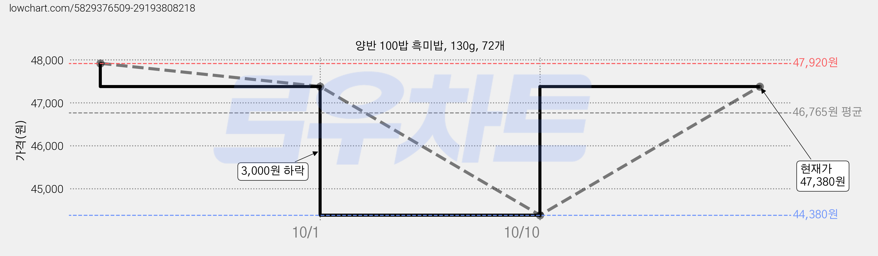양반 100밥 흑미밥, 130g, 72개 가격 변동 차트, 현재가 47,380원, 관측 최저가 44,380원