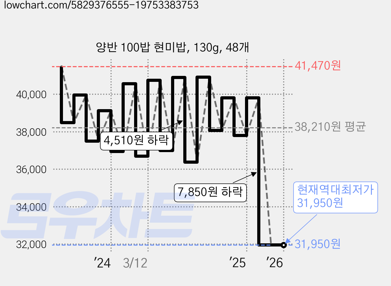 양반 100밥 현미밥, 130g, 48개 가격 변동 차트, 현재가 31,950원, 역대최저가
