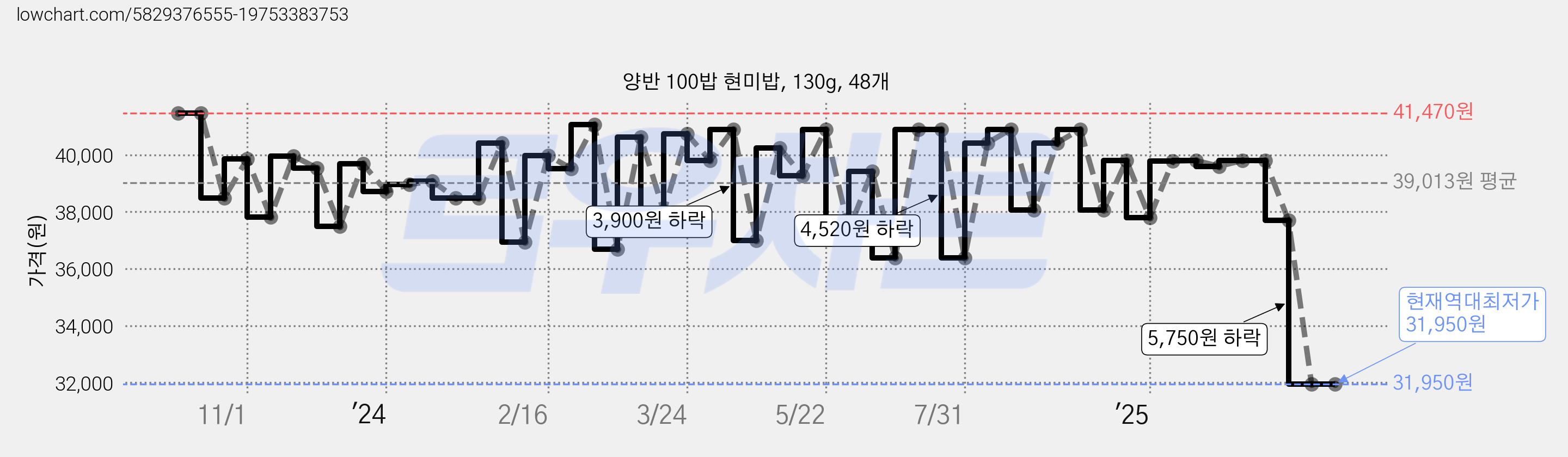 양반 100밥 현미밥, 130g, 48개 가격 변동 차트, 현재가 31,950원, 역대최저가