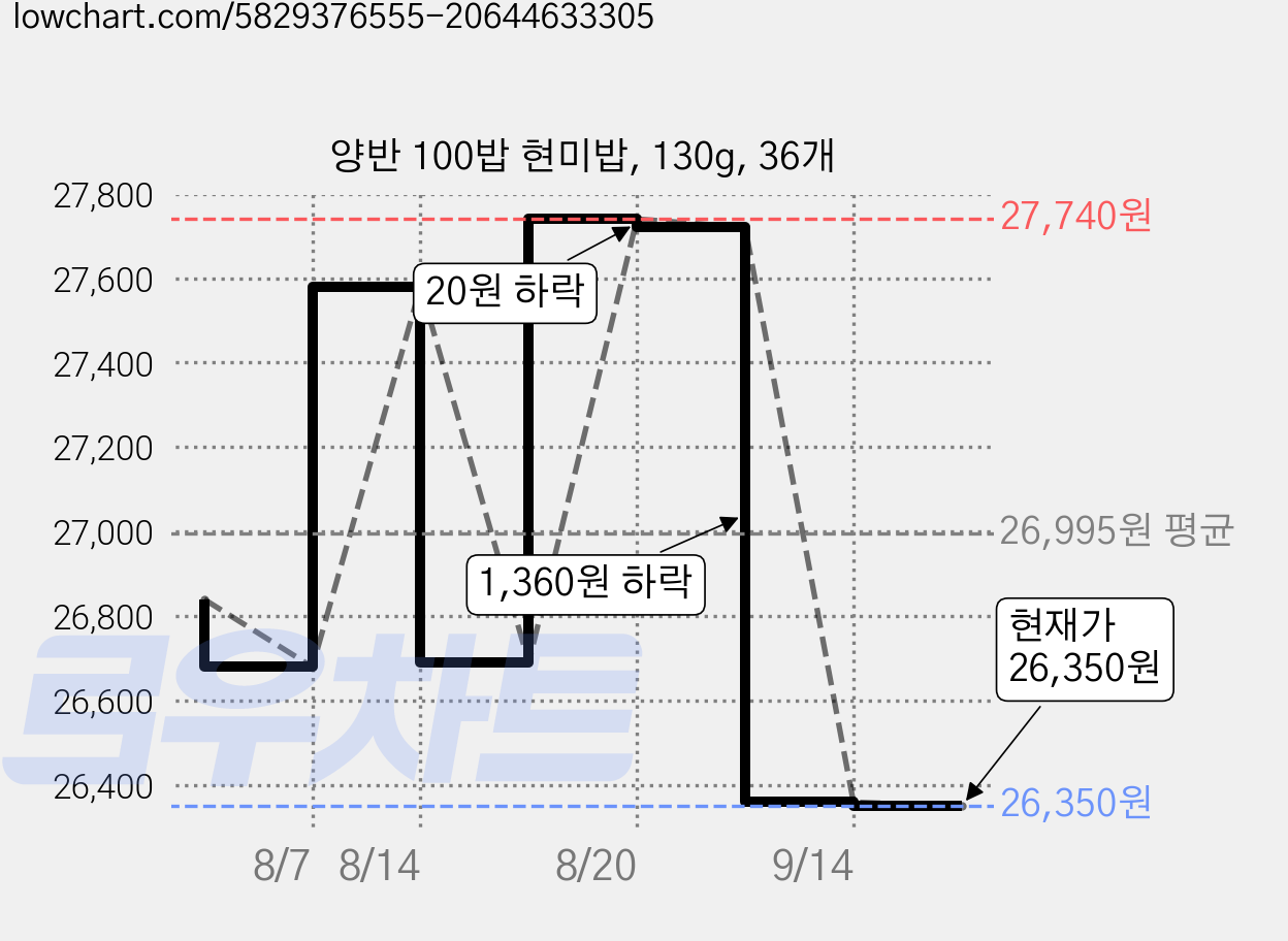 양반 100밥 현미밥, 130g, 36개 가격 변동 차트, 현재가 26,350원, 관측 최저가 26,240원