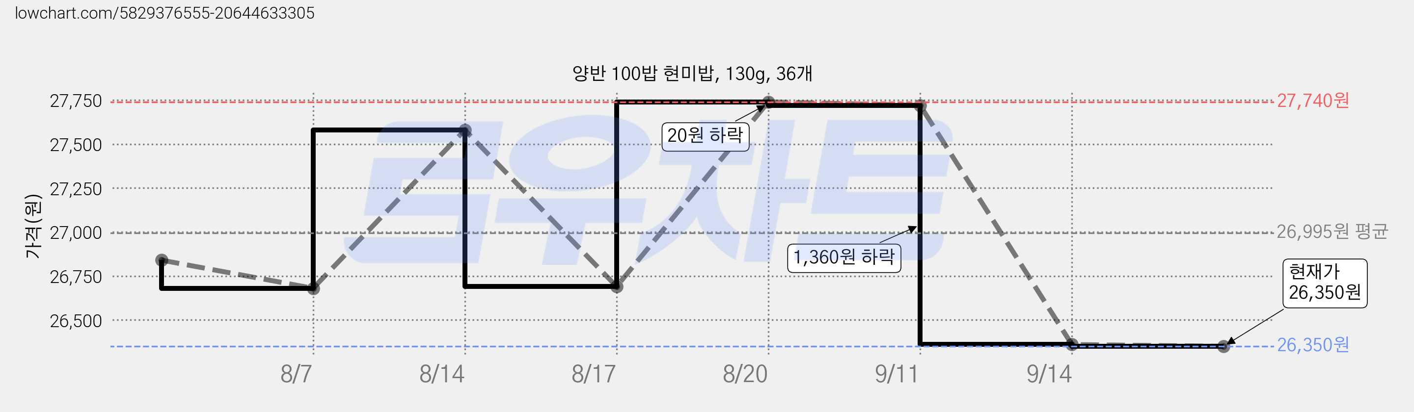 양반 100밥 현미밥, 130g, 36개 가격 변동 차트, 현재가 26,350원, 관측 최저가 26,240원