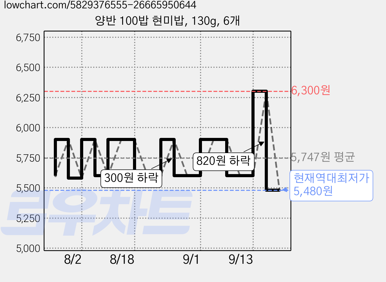 양반 100밥 현미밥, 130g, 6개 가격 변동 차트, 현재가 5,480원, 역대최저가