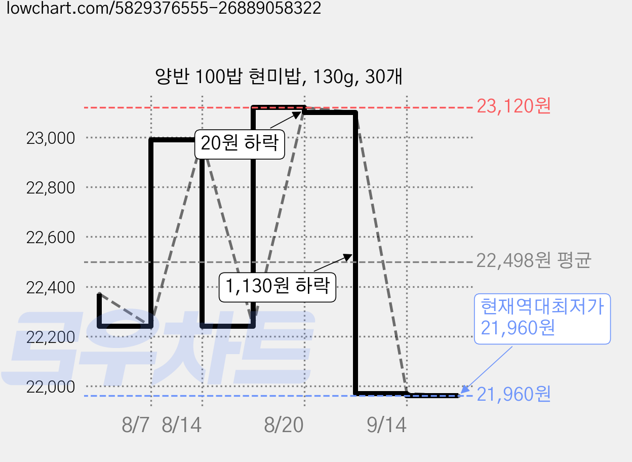 양반 100밥 현미밥, 130g, 30개 가격 변동 차트, 현재가 21,960원, 역대최저가