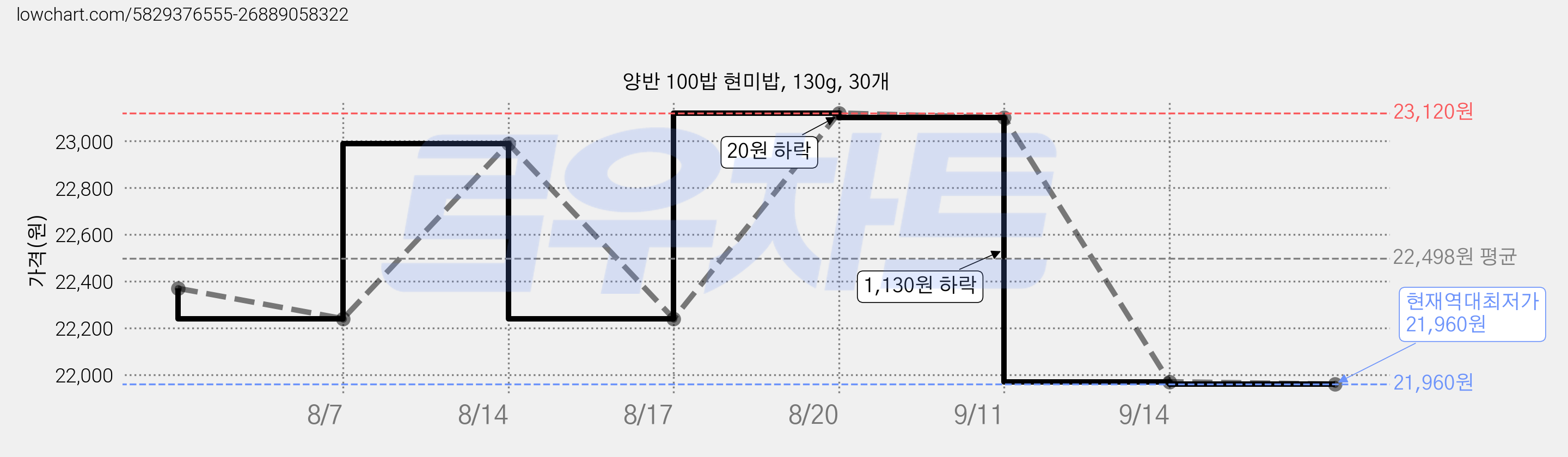 양반 100밥 현미밥, 130g, 30개 가격 변동 차트, 현재가 21,960원, 역대최저가