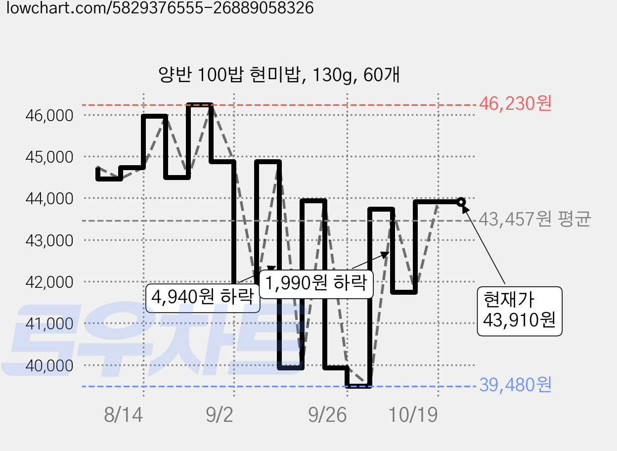 양반 100밥 현미밥, 130g, 60개 가격 변동 차트, 현재가 43,910원, 관측 최저가 39,480원