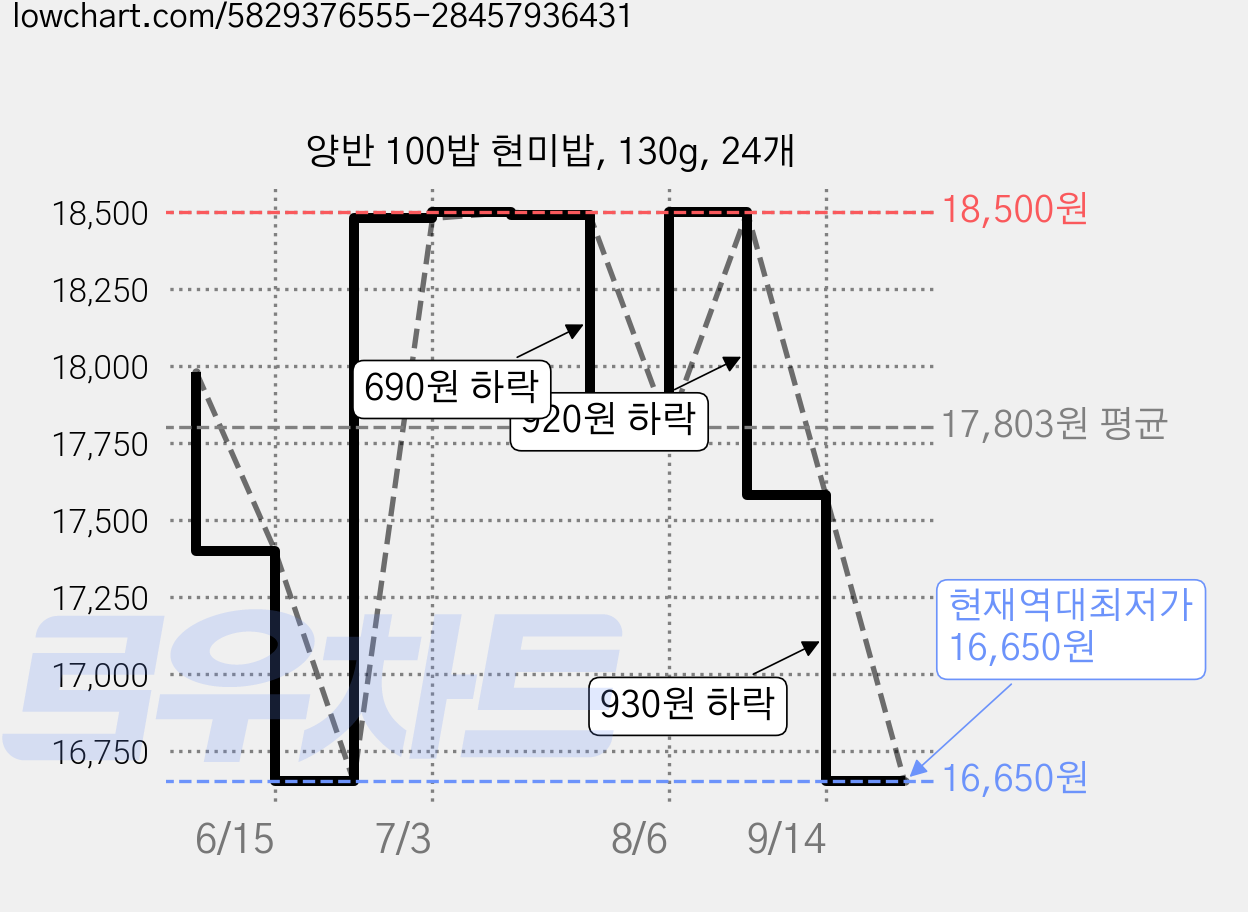 양반 100밥 현미밥, 130g, 24개 가격 변동 차트, 현재가 16,650원, 역대최저가
