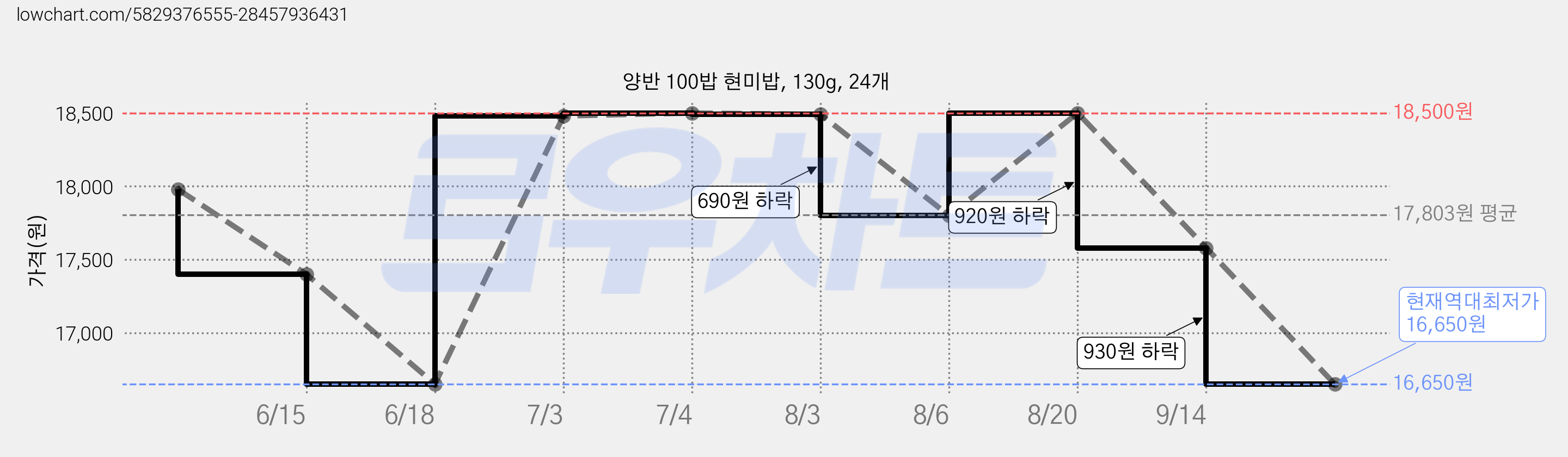 양반 100밥 현미밥, 130g, 24개 가격 변동 차트, 현재가 16,650원, 역대최저가