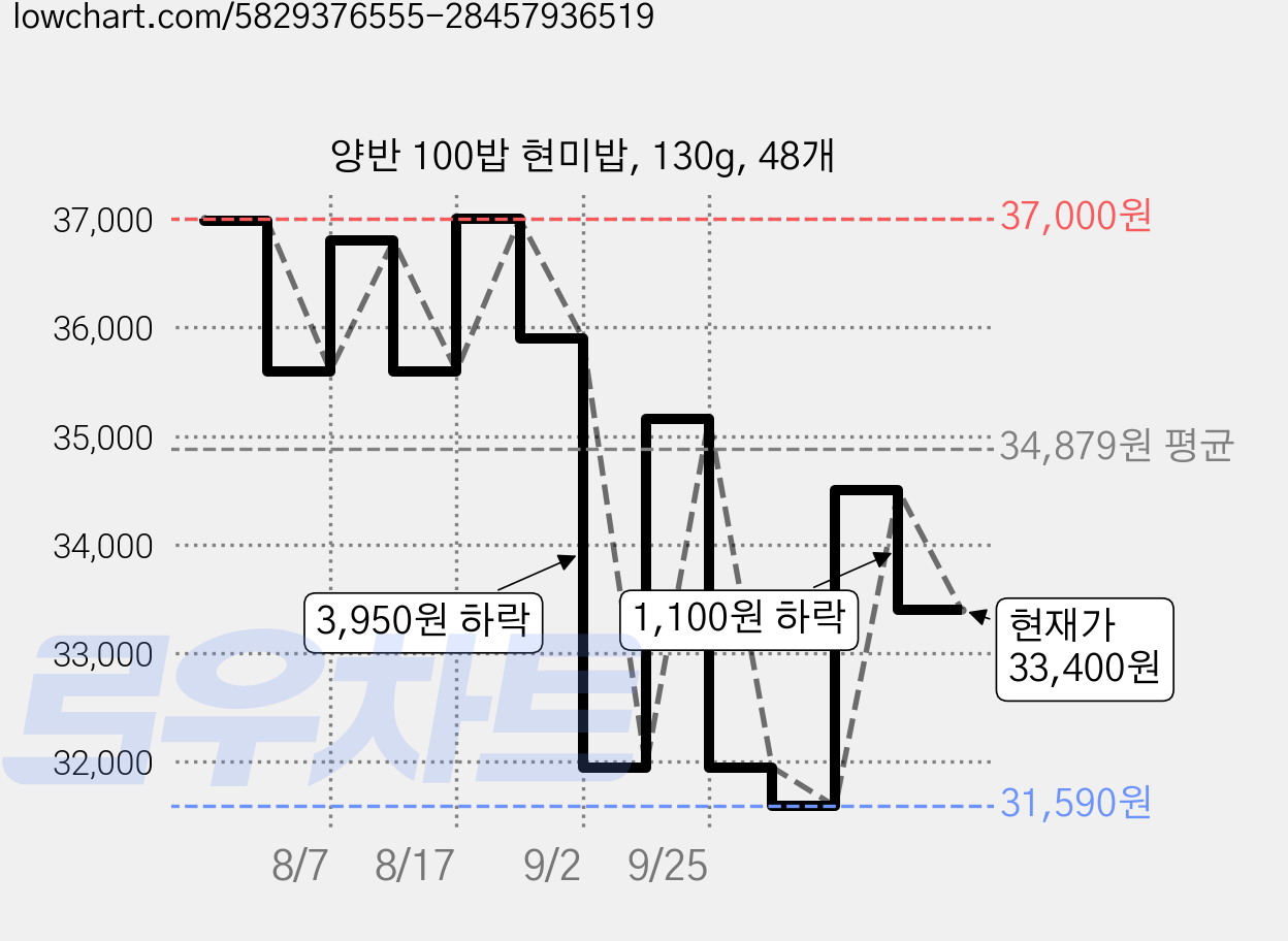 양반 100밥 현미밥, 130g, 48개 가격 변동 차트, 현재가 33,400원, 관측 최저가 31,590원