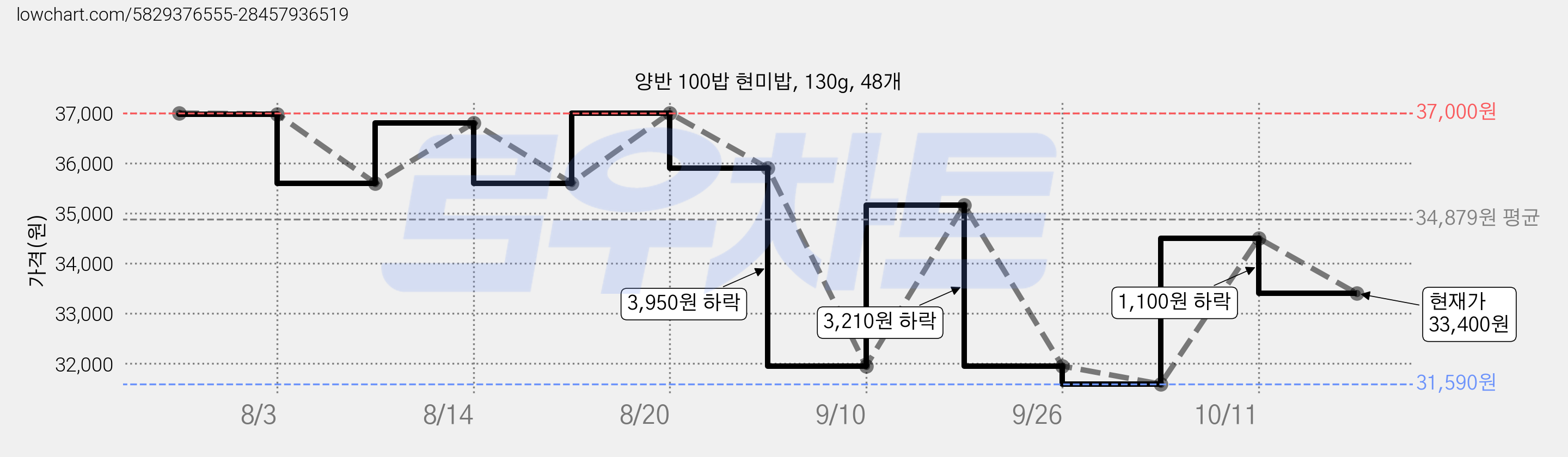 양반 100밥 현미밥, 130g, 48개 가격 변동 차트, 현재가 33,400원, 관측 최저가 31,590원