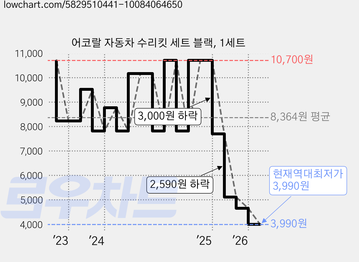 어코랄 자동차 수리킷 세트 블랙, 1세트 가격 변동 차트, 현재가 3,990원, 역대최저가
