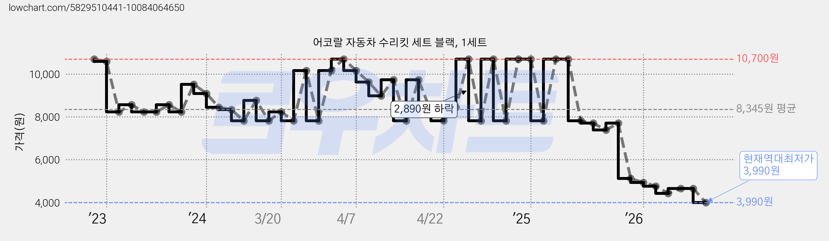 어코랄 자동차 수리킷 세트 블랙, 1세트 가격 변동 차트, 현재가 3,990원, 역대최저가