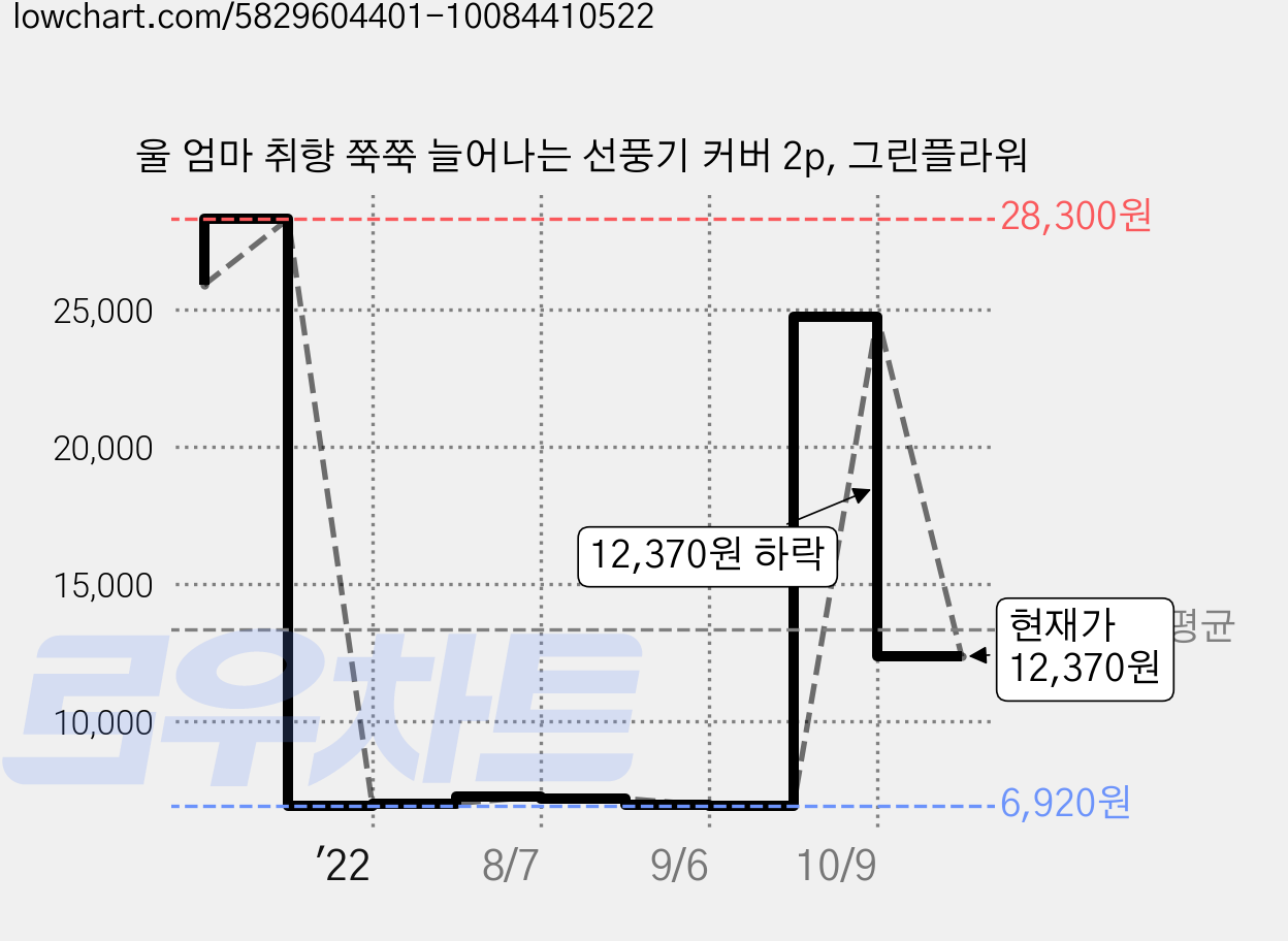 울 엄마 취향 쭉쭉 늘어나는 선풍기 커버 2p, 그린플라워 가격 변동 차트, 현재가 12,370원, 관측 최저가 6,920원