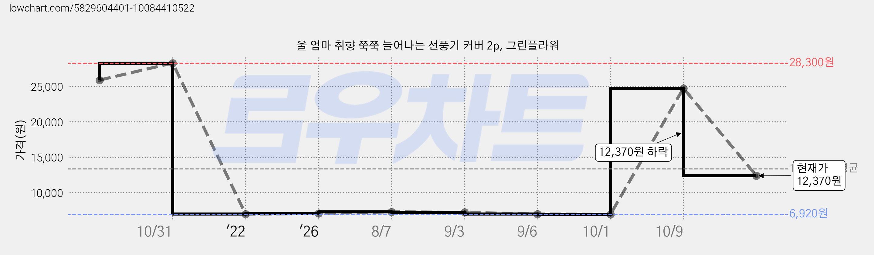 울 엄마 취향 쭉쭉 늘어나는 선풍기 커버 2p, 그린플라워 가격 변동 차트, 현재가 12,370원, 관측 최저가 6,920원