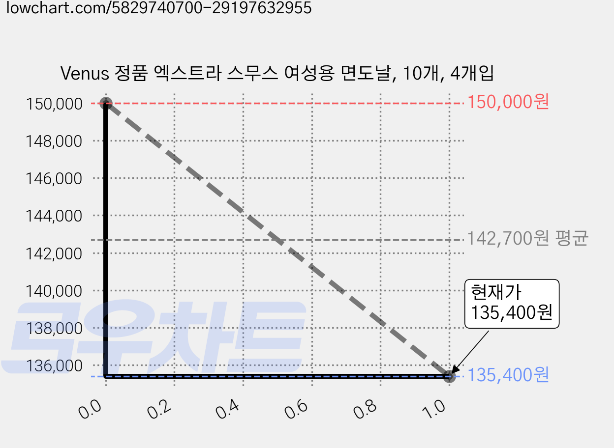 Venus 정품 엑스트라 스무스 여성용 면도날, 10개, 4개입 가격 변동 차트, 현재가 135,400원, 관측 최저가 133,700원