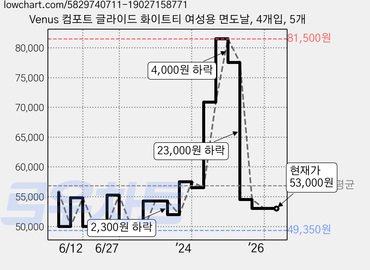 Venus 컴포트 글라이드 화이트티 여성용 면도날, 4개입, 5개 가격 변동 차트, 현재가 53,000원, 관측 최저가 49,350원