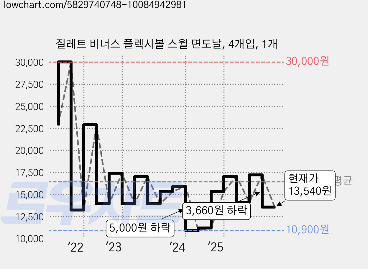 질레트 비너스 플렉시볼 스월 면도날, 4개입, 1개 가격 변동 차트, 현재가 13,540원, 관측 최저가 10,450원